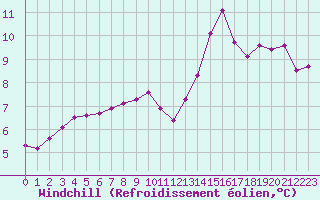 Courbe du refroidissement olien pour Brigueuil (16)