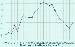 Courbe de l'humidex pour Grenoble/St-Etienne-St-Geoirs (38)