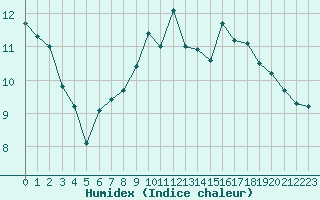 Courbe de l'humidex pour Paray-le-Monial - St-Yan (71)