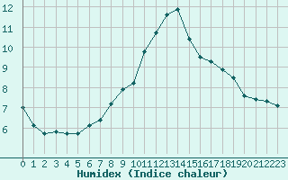 Courbe de l'humidex pour Bastia (2B)