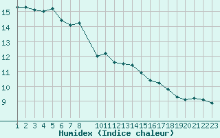 Courbe de l'humidex pour Aigrefeuille d'Aunis (17)