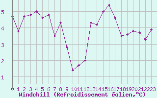 Courbe du refroidissement olien pour Aizenay (85)