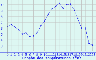 Courbe de tempratures pour Bourges (18)