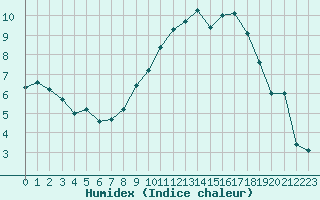 Courbe de l'humidex pour Bourges (18)