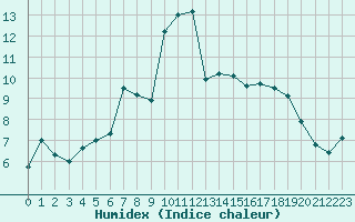 Courbe de l'humidex pour Lans-en-Vercors - Les Allires (38)