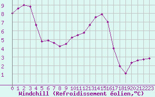 Courbe du refroidissement olien pour Troyes (10)