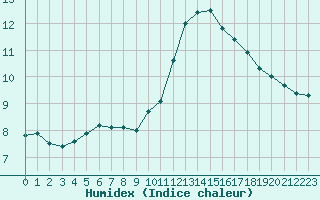 Courbe de l'humidex pour Corsept (44)