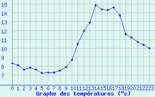 Courbe de tempratures pour Bagnres-de-Luchon (31)