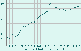 Courbe de l'humidex pour Chlons-en-Champagne (51)