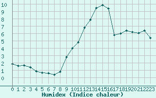 Courbe de l'humidex pour Saint-Bauzile (07)