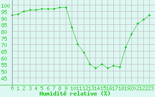 Courbe de l'humidit relative pour Liefrange (Lu)