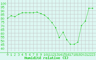 Courbe de l'humidit relative pour Brive-Souillac (19)