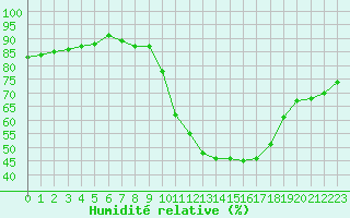 Courbe de l'humidit relative pour La Baeza (Esp)