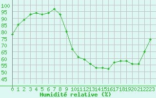 Courbe de l'humidit relative pour Croisette (62)