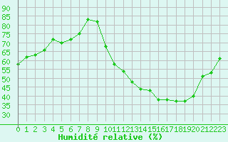 Courbe de l'humidit relative pour Laval (53)