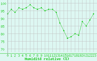 Courbe de l'humidit relative pour Coulommes-et-Marqueny (08)