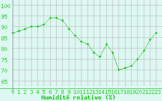 Courbe de l'humidit relative pour Corny-sur-Moselle (57)