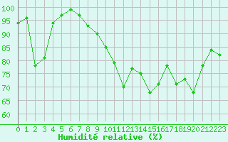 Courbe de l'humidit relative pour La Roche-sur-Yon (85)