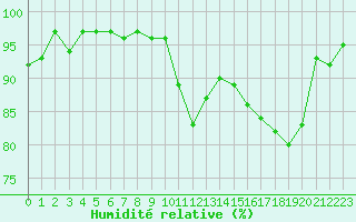 Courbe de l'humidit relative pour La Chapelle-Montreuil (86)