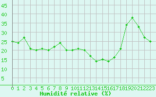 Courbe de l'humidit relative pour Millau - Soulobres (12)