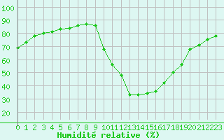 Courbe de l'humidit relative pour L'Huisserie (53)