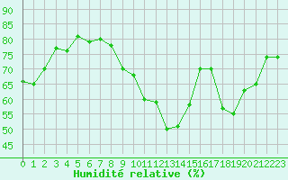 Courbe de l'humidit relative pour Le Talut - Belle-Ile (56)
