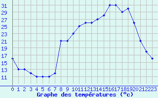 Courbe de tempratures pour Champtercier (04)