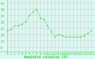 Courbe de l'humidit relative pour Ciudad Real (Esp)