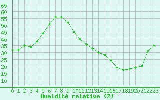 Courbe de l'humidit relative pour La Poblachuela (Esp)