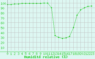 Courbe de l'humidit relative pour Chamonix-Mont-Blanc (74)