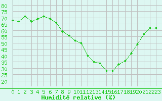 Courbe de l'humidit relative pour Grimentz (Sw)