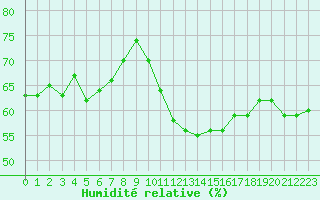 Courbe de l'humidit relative pour Sorcy-Bauthmont (08)
