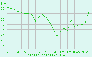 Courbe de l'humidit relative pour Biscarrosse (40)