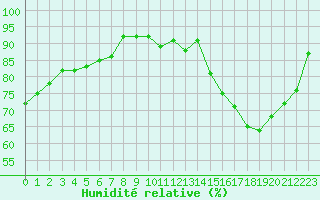 Courbe de l'humidit relative pour Carrion de Calatrava (Esp)