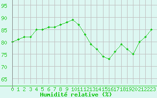 Courbe de l'humidit relative pour Pointe de Chassiron (17)