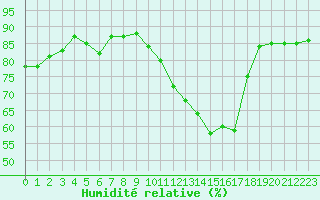 Courbe de l'humidit relative pour Perpignan Moulin  Vent (66)