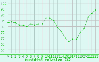 Courbe de l'humidit relative pour Saint-Vrand (69)