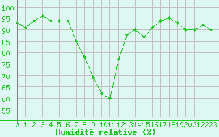Courbe de l'humidit relative pour Dounoux (88)