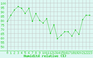 Courbe de l'humidit relative pour Saint-Girons (09)