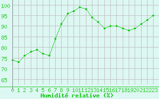 Courbe de l'humidit relative pour Angers-Marc (49)