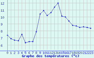 Courbe de tempratures pour Ile du Levant (83)