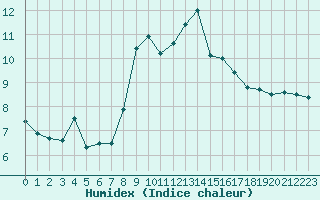 Courbe de l'humidex pour Ile du Levant (83)