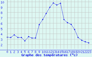 Courbe de tempratures pour Grimentz (Sw)