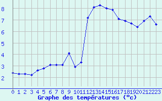 Courbe de tempratures pour La Beaume (05)