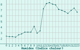 Courbe de l'humidex pour La Beaume (05)