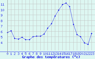 Courbe de tempratures pour Mouilleron-le-Captif (85)