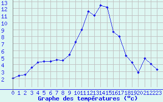 Courbe de tempratures pour Ble / Mulhouse (68)