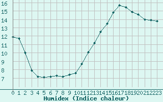 Courbe de l'humidex pour Sorcy-Bauthmont (08)