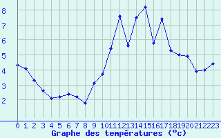 Courbe de tempratures pour Lannion (22)