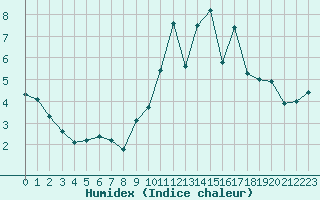 Courbe de l'humidex pour Lannion (22)